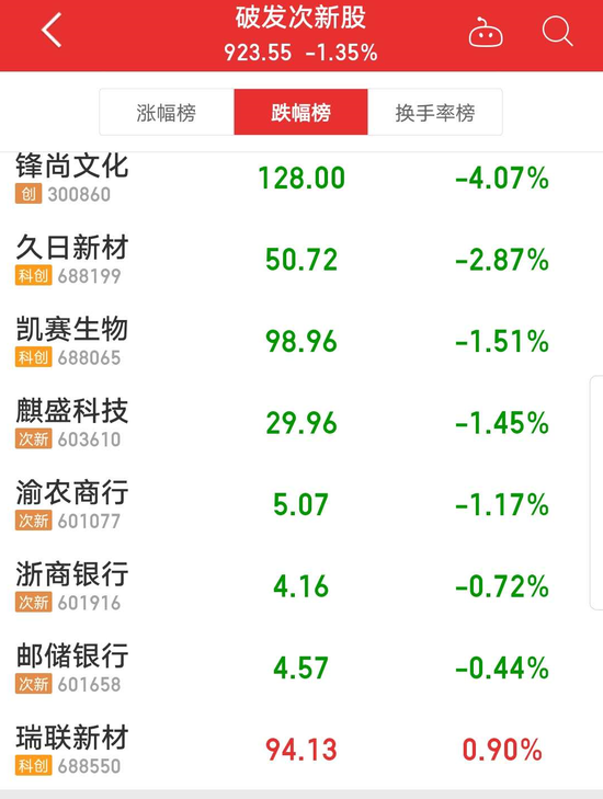 多只新股破发:有人“中10签亏6万”?股民发申明澄清
