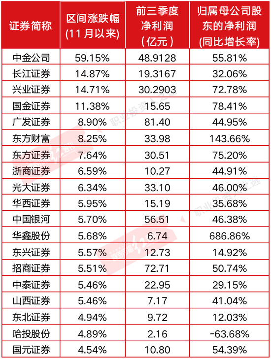 券商、银行岁末携手上攻 明星公募睿远、汇添富等提前布局