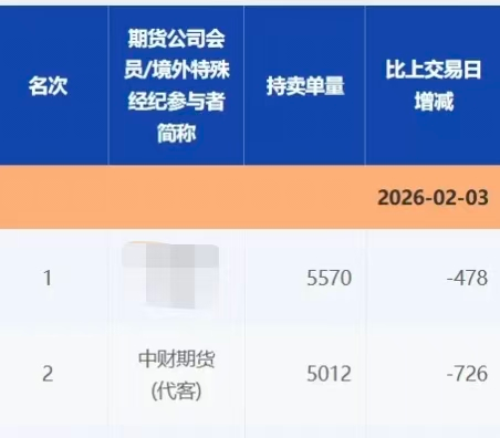 &nbsp; 上图为2月3日中财期货（代客）席位AG2610合约持卖单量情况