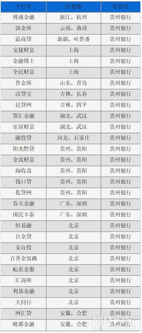 ▲ 29家用贵州银行做资金存管的平台