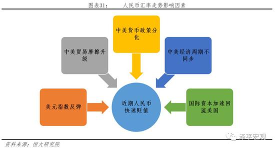 4.1 中美货币政策分化：中国货币边际宽松，美国加快加息