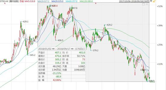 腾讯荣耀堪忧:7天斥资过亿回购 市值仍蒸发掉