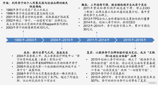 4.1 兴的秘诀：四大因素铸就李宁的崛起