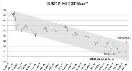 黄金比率量度 短线先看330元及337元