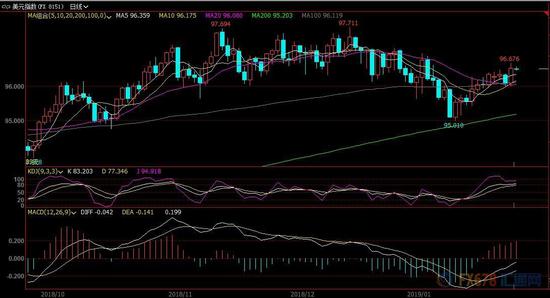 (美元指数日线图)