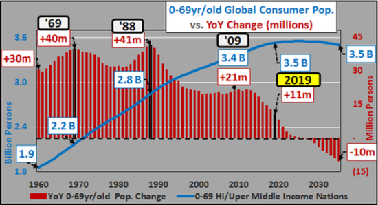 (全球主要消费群体年度增长,图片来源:Chris Hamilton)