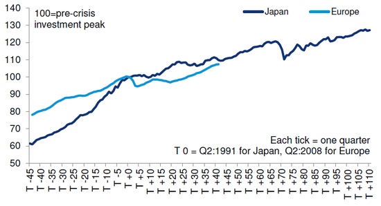 (欧日实际GDP走势对比,来源:德银、Haver、Eurostat)