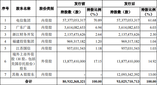 中国电信回A获受理:最大悬念 谁会成为战略投资者?