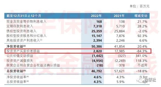 财经大V把336万炒成18万 保险公司去年炒股成绩如何？中国平安“没敢”披露