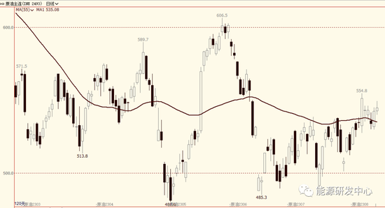 油价连续二日收涨，延续区间波动