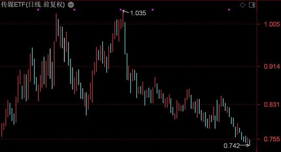 传媒股午后持续走弱，传媒ETF跌超1%，创近5个月新低