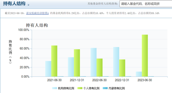 踏不公平对待持有人与风格漂移红线,诺安基金投资女神韩经理令持有人齿寒,诺安恒鑫持有人损失无人问津
