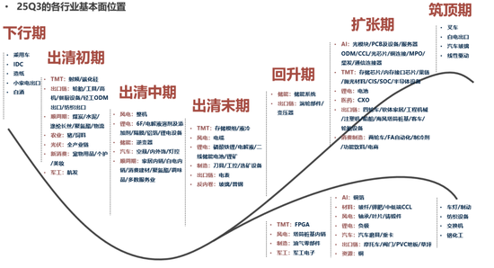 广发策略：当前各行业所处位置及26年行业配置初探