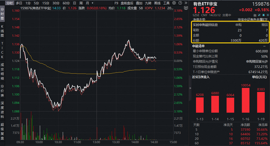 黄金首次突破4700美元！有色ETF华宝（159876）下探回升，获实时净申购2880万份！湖南白银等3股涨停！