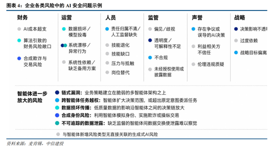 中信建投 Agent越权风险显现,关注AI安全产品落地