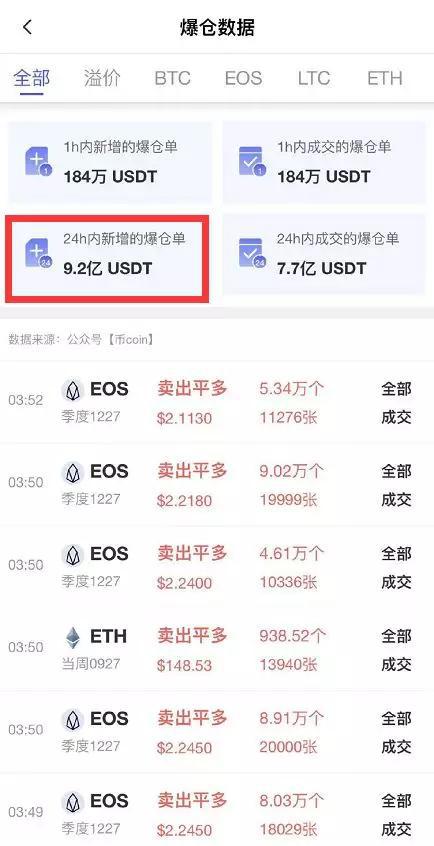 比特币不到2小时大跌15%!投资人深夜被强平短信惊醒