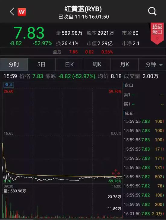 　▲红黄蓝股价大跌 数据来源：Wind