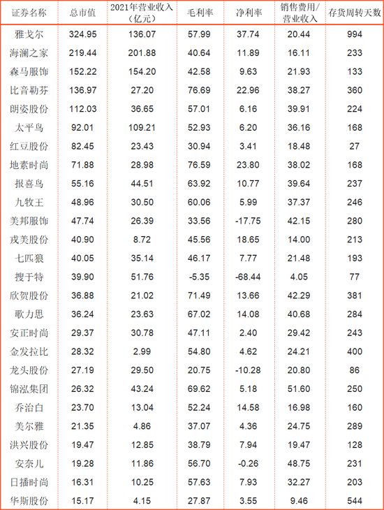 2021年A股品牌服装企业财务指标,来源:同花顺iFinD