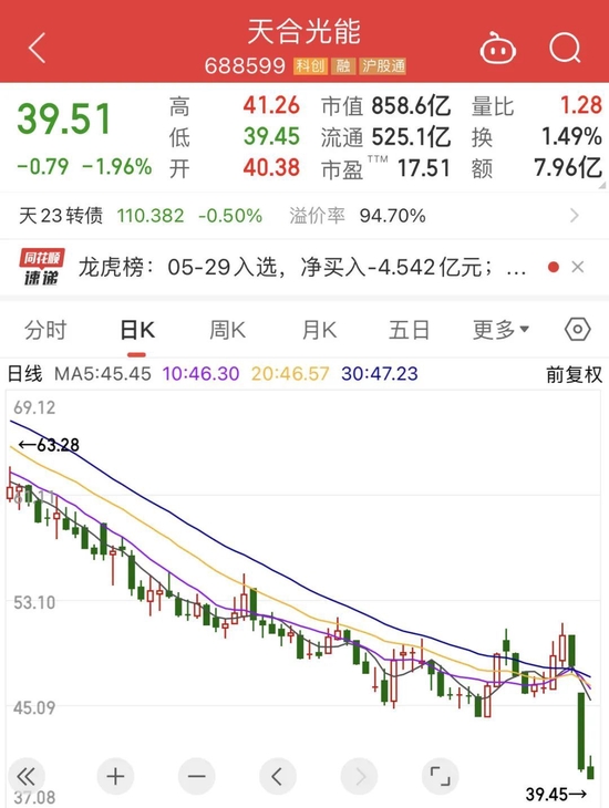 千亿光伏巨头暴跌!股东套现离场,公募损失惨重……