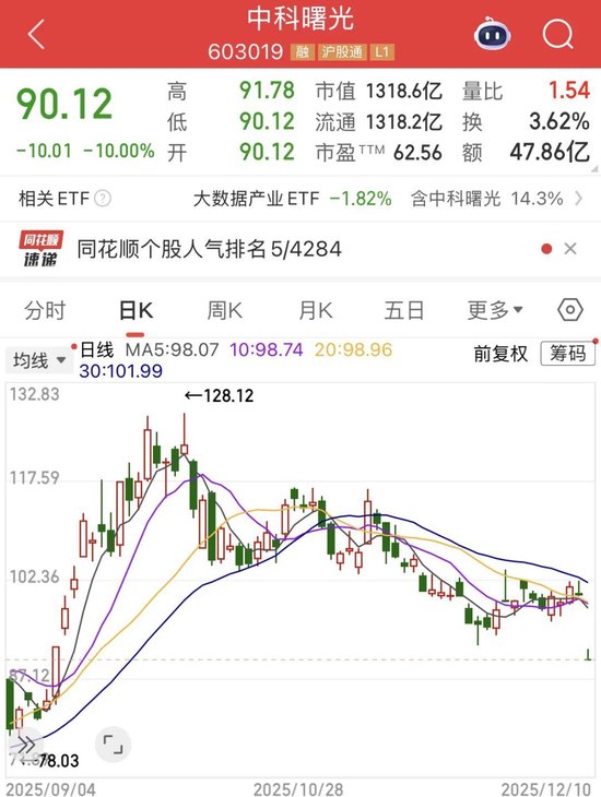 千亿重组戛然而止!中科曙光市值一日蒸发近150亿