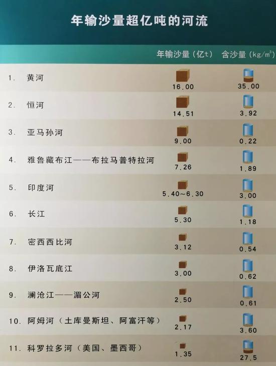 黄河是世界上最复杂、最难治理的河流。水少沙多、水沙关系不协调,是黄河复杂难治的症结所在。这是黄河博物馆展出的一张对比图:在全球泥沙量超亿吨的河流中,黄河高居榜首。