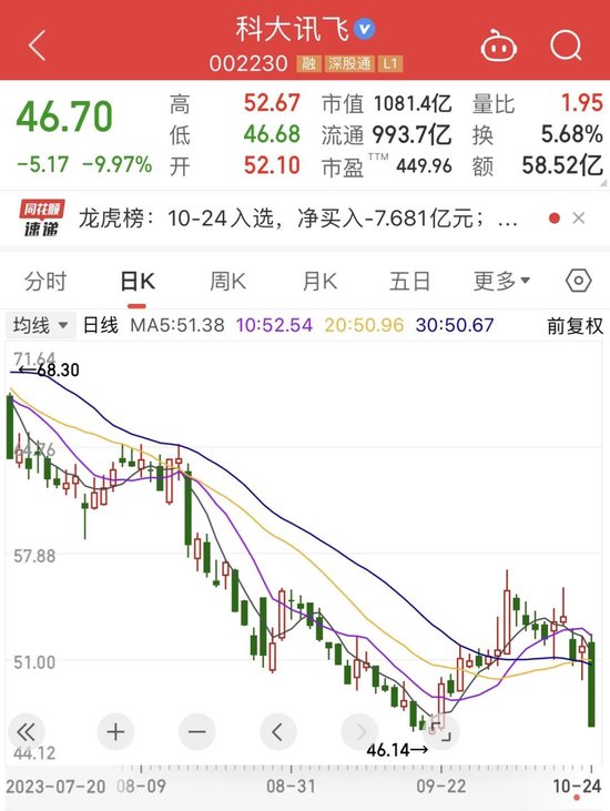 超百亿市值蒸发!科大讯飞跌停,大模型也带不动股价……