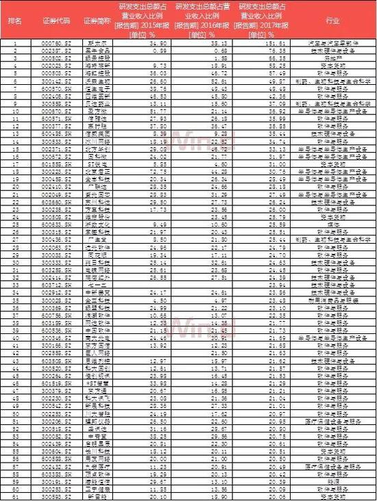 A股上市公司研发支出排行榜:中石油第一中兴通