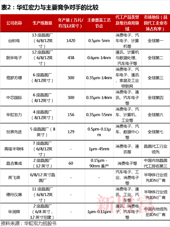 芯片巨头回A！上海国资持股四成，科创板史上第三大IPO项目，华虹宏力能否撑起720亿元估值？