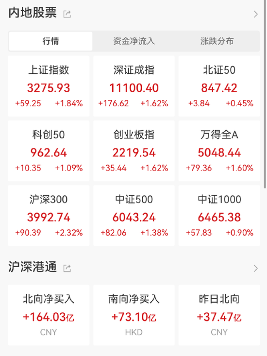 A股大涨!10多家基金公司最新解读