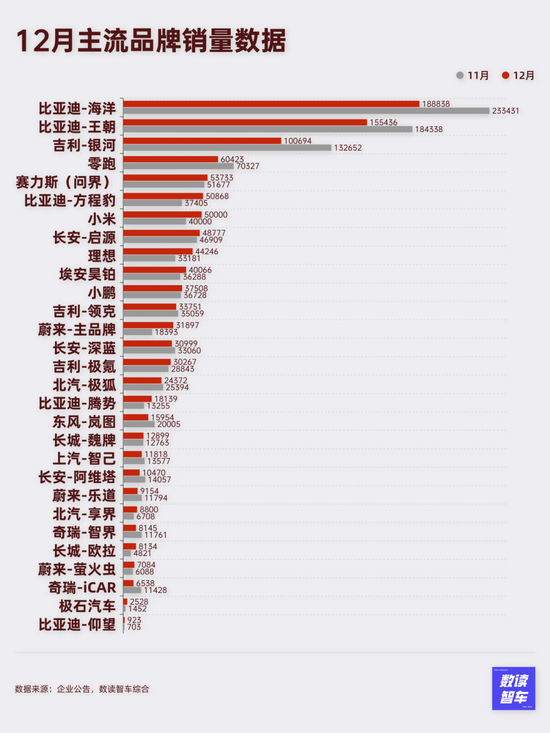 小米质疑声中创新高，华为月销逼近9万，12月国产新能源百花齐放