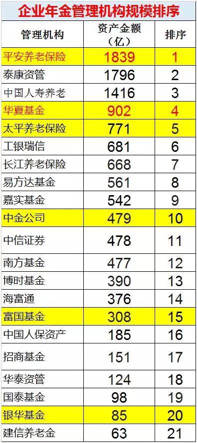 企业年金托管工行继续遥遥领先