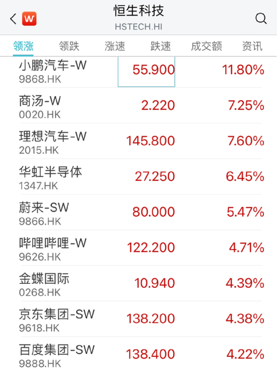 A股爆发！多只热门股涨停，恒生科技大涨3%