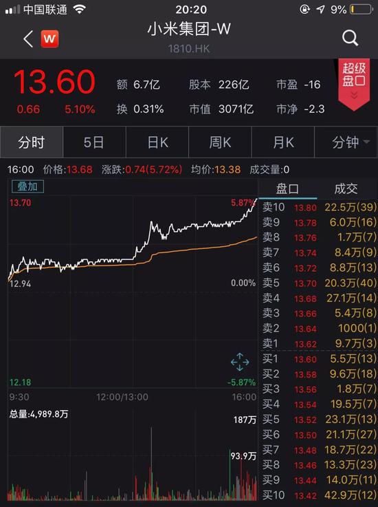 在三季报良好的业绩支撑下，小米明日股价大概率将延续涨势。