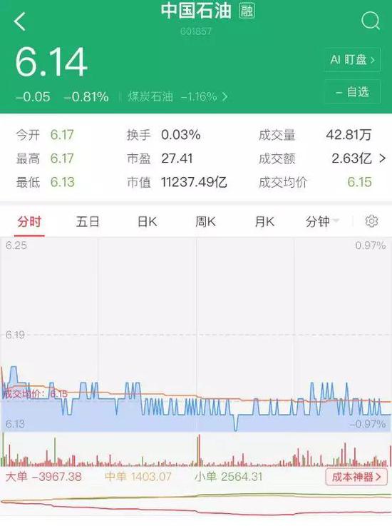 上市即巅峰,是中国石油留给投资者的深刻记忆。