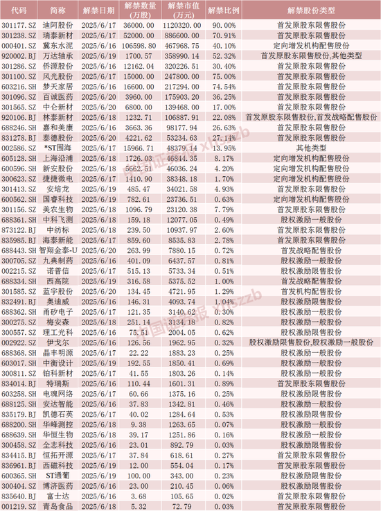 下周A股解禁超450亿元,这7只股票流通盘将翻倍 第3张 下周A股解禁超450亿元,这7只股票流通盘将翻倍 第3张