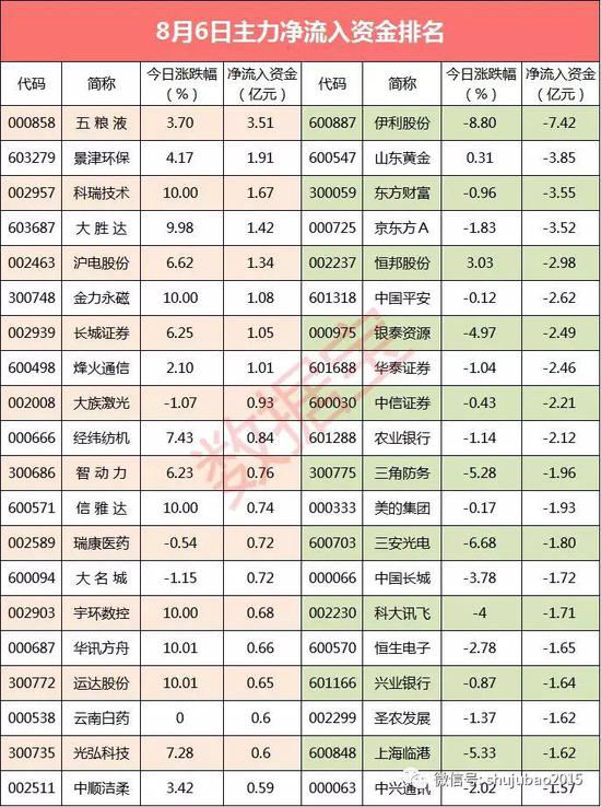 资金流向:主力资金大幅出逃340亿 电子行业规模居首 资金流向:主力资金大幅出逃340亿 电子行业规模居首
