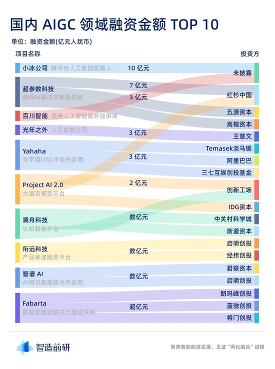 AIGC行业融资报告:迈入新纪元,最终谁将脱颖而出?