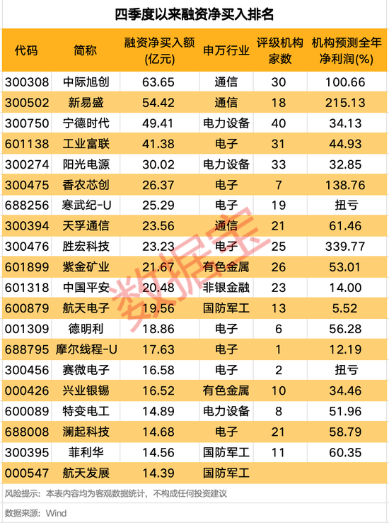 融资客大手笔买入这些股!赚钱效应良好,投资者看涨后市!
