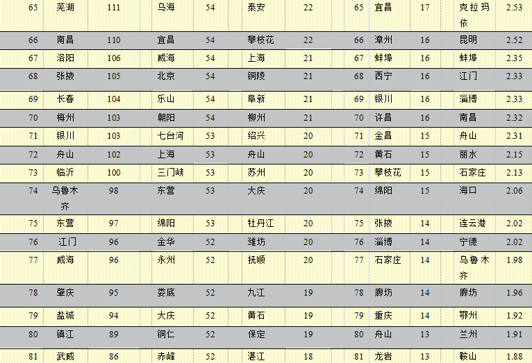 2020年中国296个城市营商环境报告:北上广深居全国前四(图59) 2020年中国296个城市营商环境报告:北上广深居全国前四(图59)