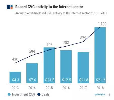 （2013-2018年企业风险投资对互联网产业的投资数量和金额）