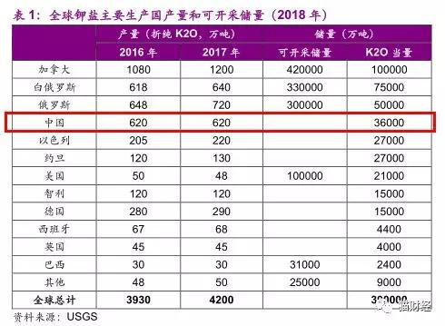 2018年全球钾盐主要生产国产量和可开采储量(图表来源:光大证券研报)