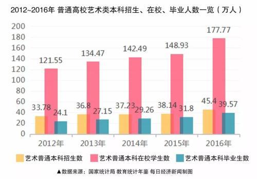  ▲2012年~2016年普通高校艺术类本科生招生、在校、毕业人数情况（图/每经制图）