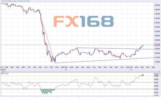 （现货黄金15分钟图，来源：FXStreet、FX168财经网）