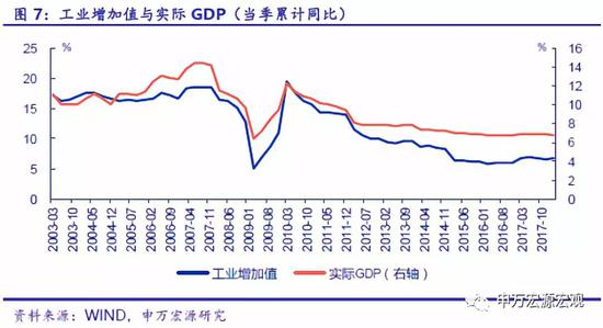机构:PPI回落影响体现在名义GDP向下 实际GD