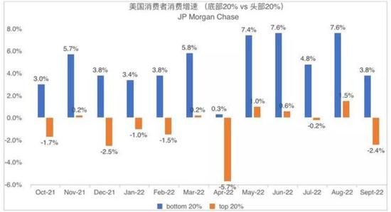 JP Morgan Chase逐月美国消费者情况