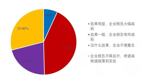3、融资成本