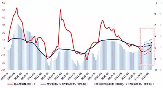 来源：WIND，笔者预测