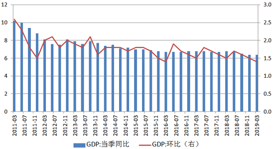 我国季度GDP同比与环比增速(单位:%),资料来源:WIND资讯,交行金研中心