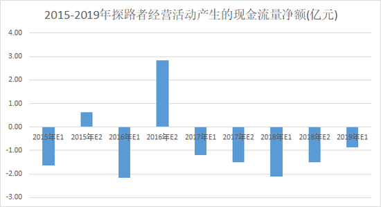 毛利下滑、多元化受挫 探路者是如何走到悬崖边上的