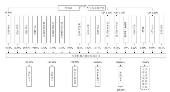 孙正义投资3亿，节卡机器人冲刺科创板IPO